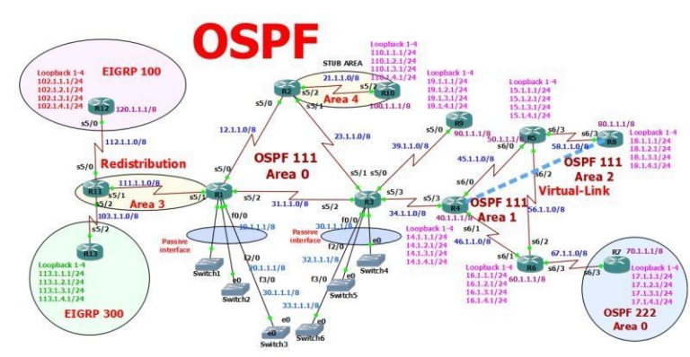 OSPF Deep Dive: Dise&ntilde;o Multi&aacute;rea en Escenarios Reales | Gu&iacute;a Avanzada